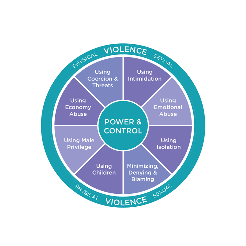 power and control wheel for relationships