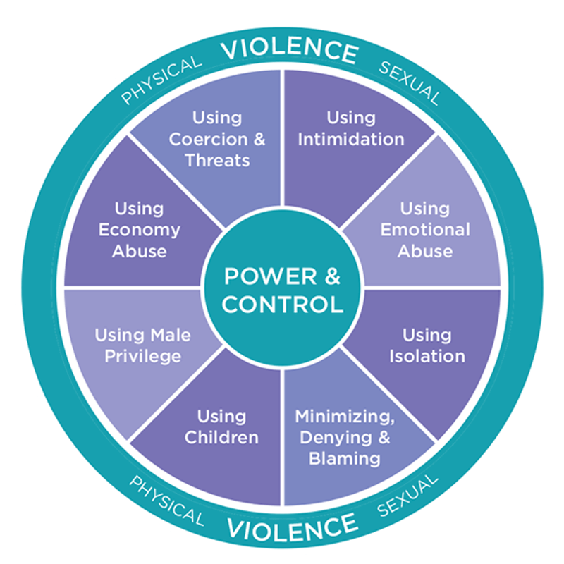 relationship power and control wheel
